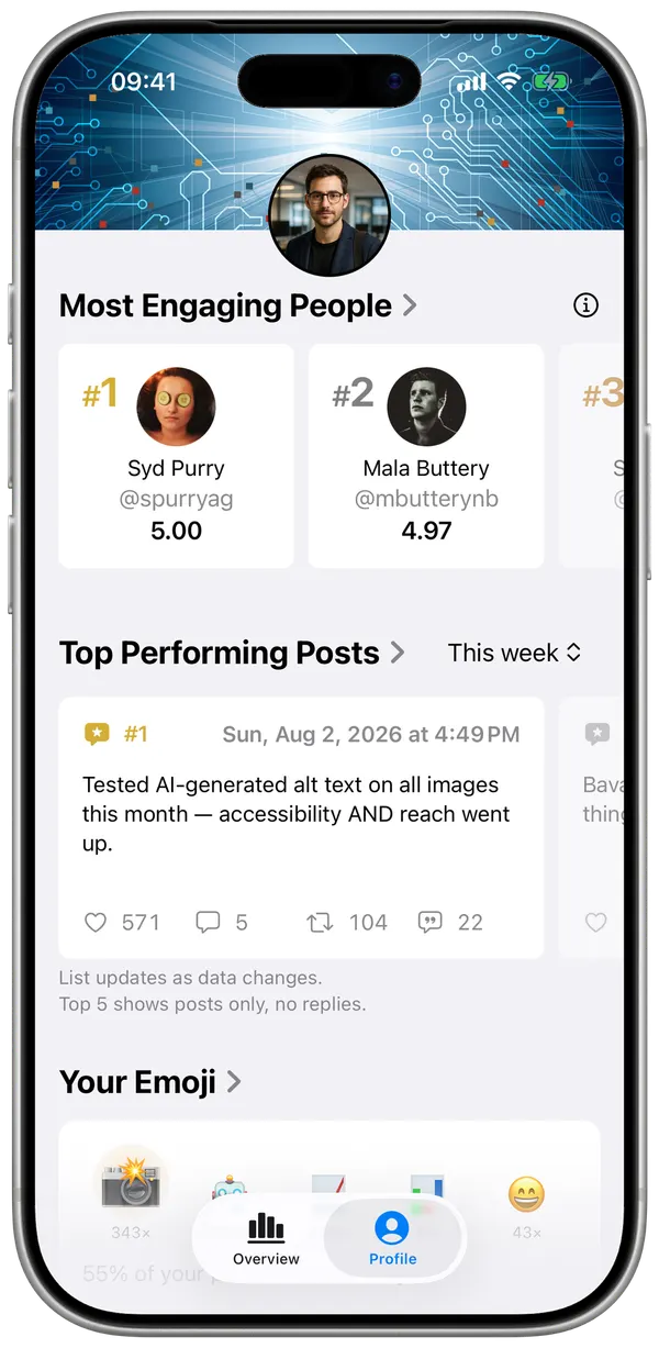 Top performing posts ranked by engagement, above a leaderboard of the people who interact most