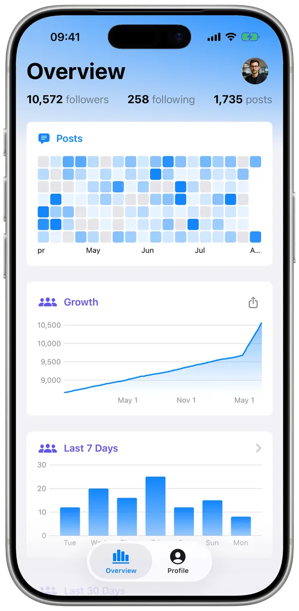 A dashboard showing follower count, a posting heatmap and a follower growth curve